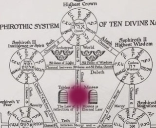 The Kabbalah Tree of Life