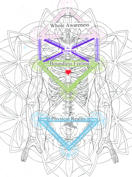 The Three Senses of Self with presence