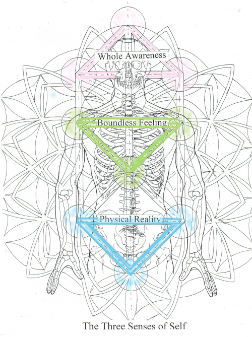 The Three Senses of Self