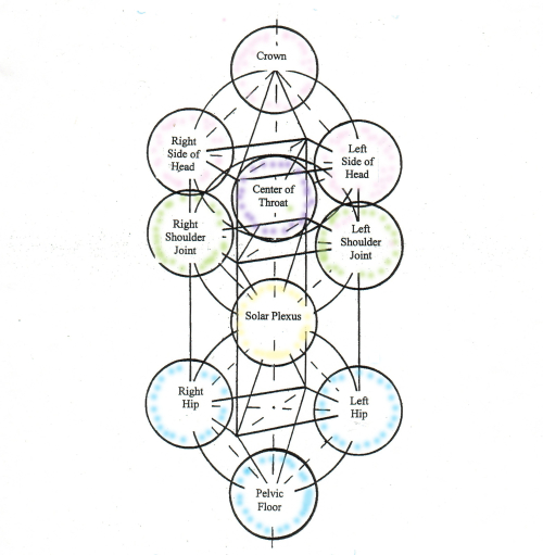 Bio-mechanical 10 dimensions