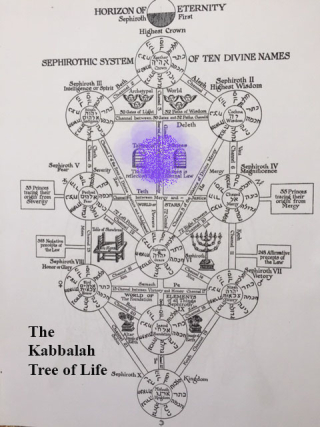 The Kabbalah Tree of Life