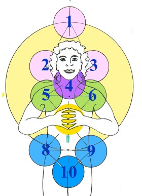 Ten Dimensions and Central Heart