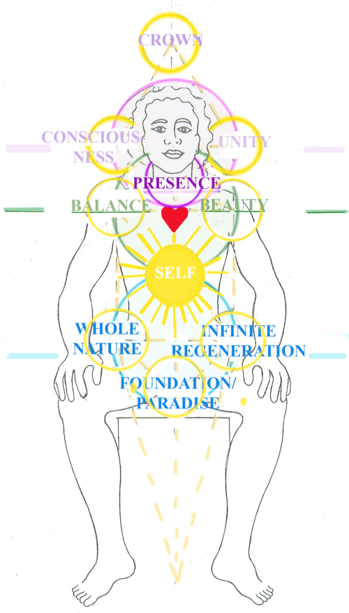The Ten Dimensions Seated The Ten Dimensions Seated